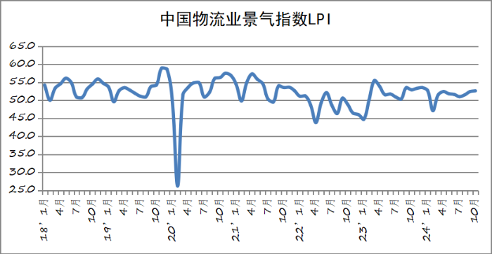 2024年10月份中国物流业景气指数为52.6%