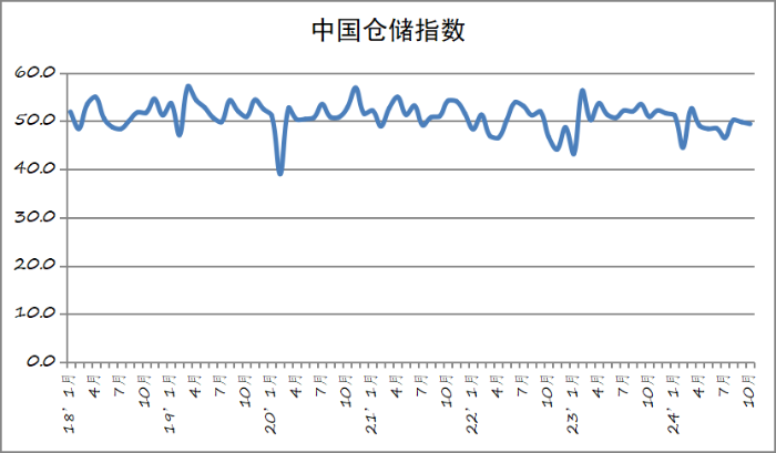 2024年10月份中国物流业景气指数为52.6%