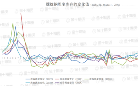 钢谷网、Mysteel本周螺纹钢产量、库存数据对比