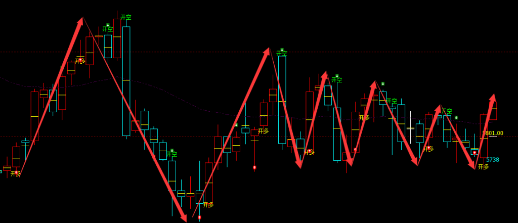 纸浆期货：日线结构，多空精准转折系统，胜率：98%