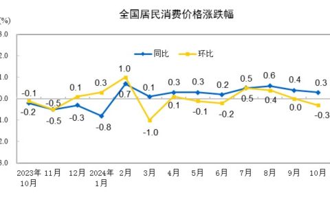 10月份居民消费价格同比上涨0.3%