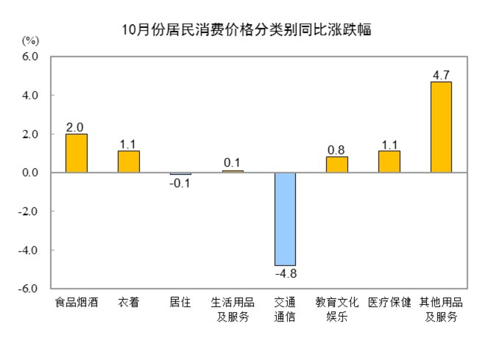 10月份居民消费价格同比上涨0.3%