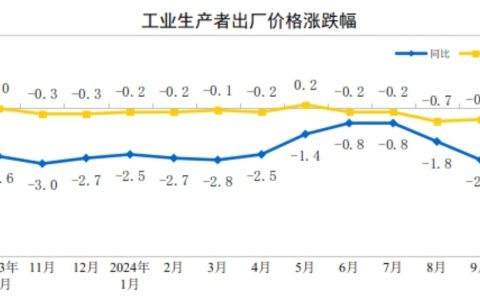 10月份工业生产者出厂价格环比降幅收窄