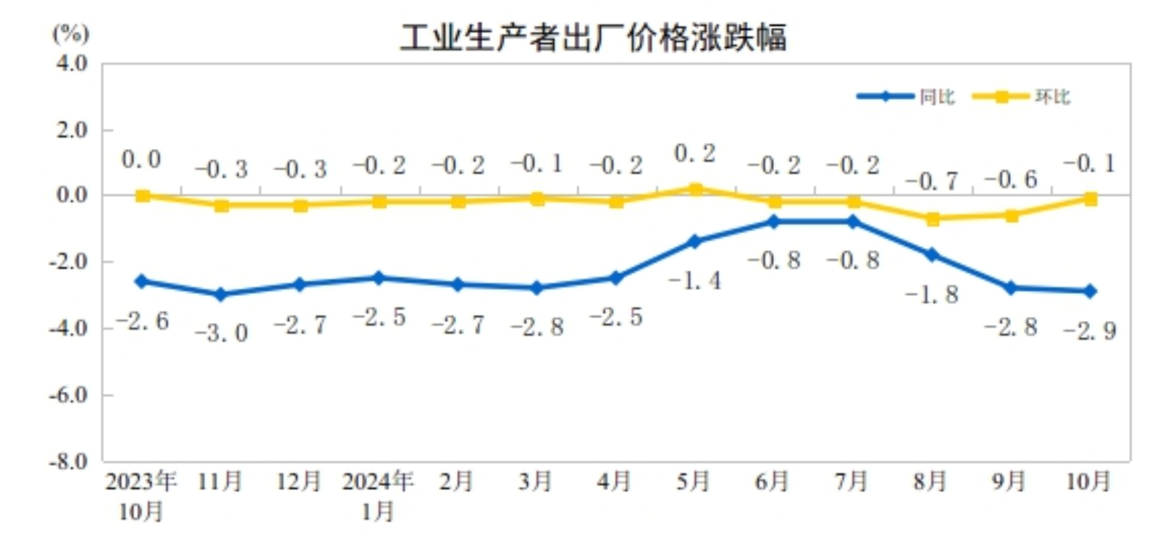 10月份工业生产者出厂价格环比降幅收窄