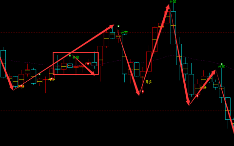 恒指：4小时周期，多空精准转折系统，转折胜率：98%