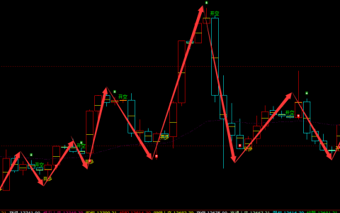 A50指数：4小时与日线周期，多空精准转折结构，胜率：98%