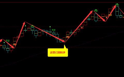 美黄金期货：日线周期，多空精准转折系统，胜率：98%