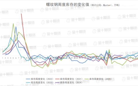 钢谷网、Mysteel本周螺纹钢产量、库存数据对比