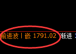 尿素期货：2小时低点，精准展开振荡反弹