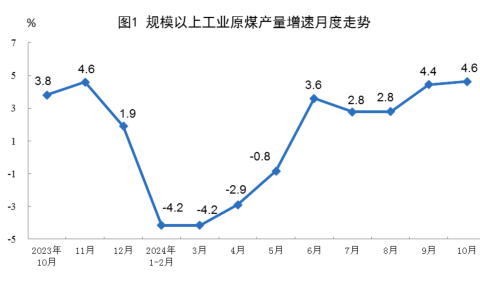 2024年10月份能源生产情况