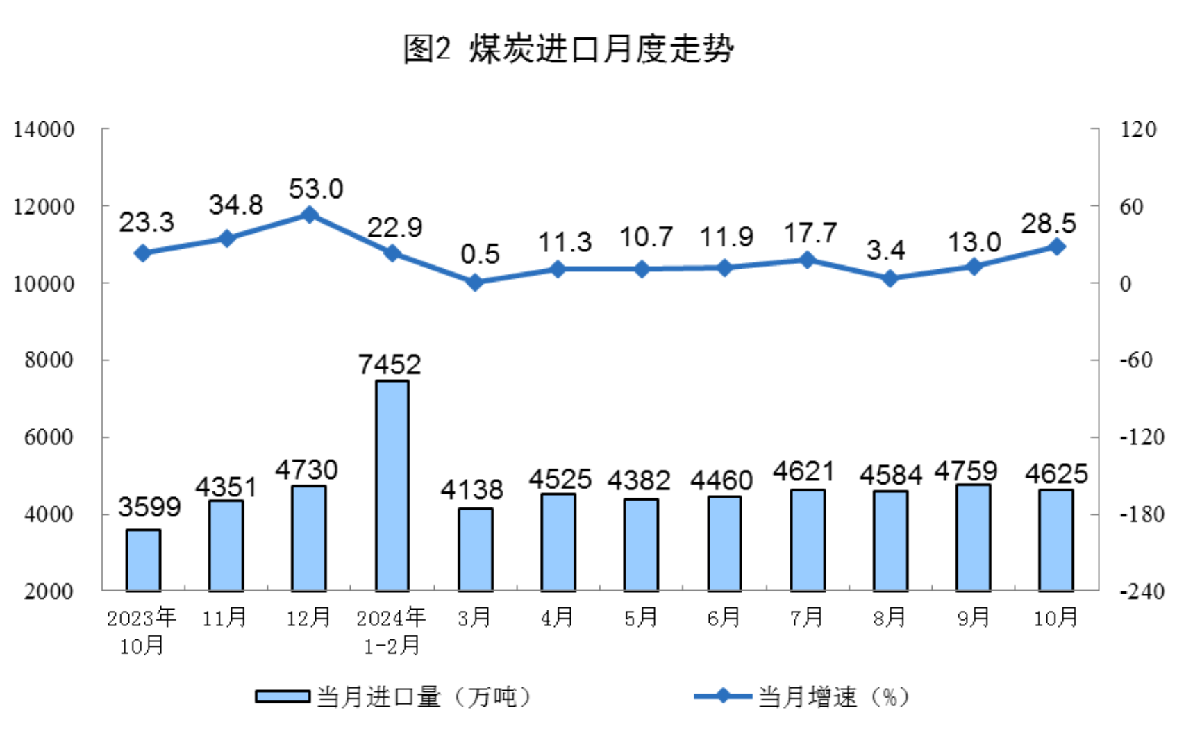 2024年10月份能源生产情况