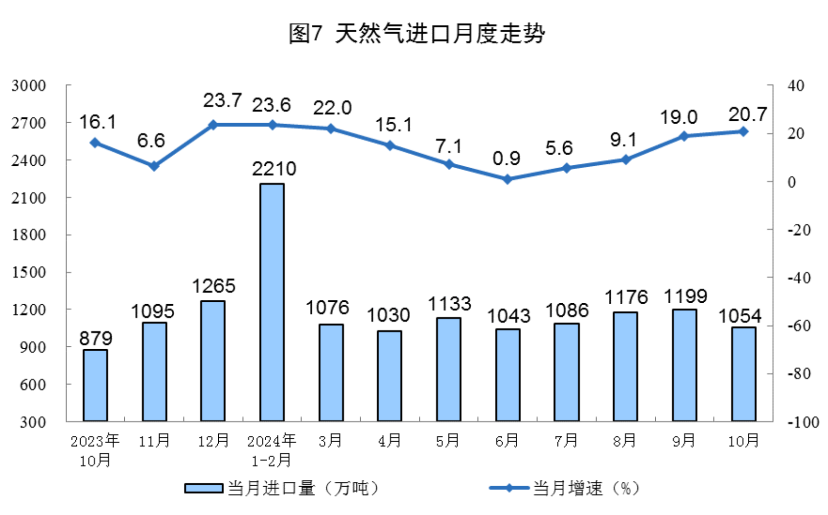 2024年10月份能源生产情况