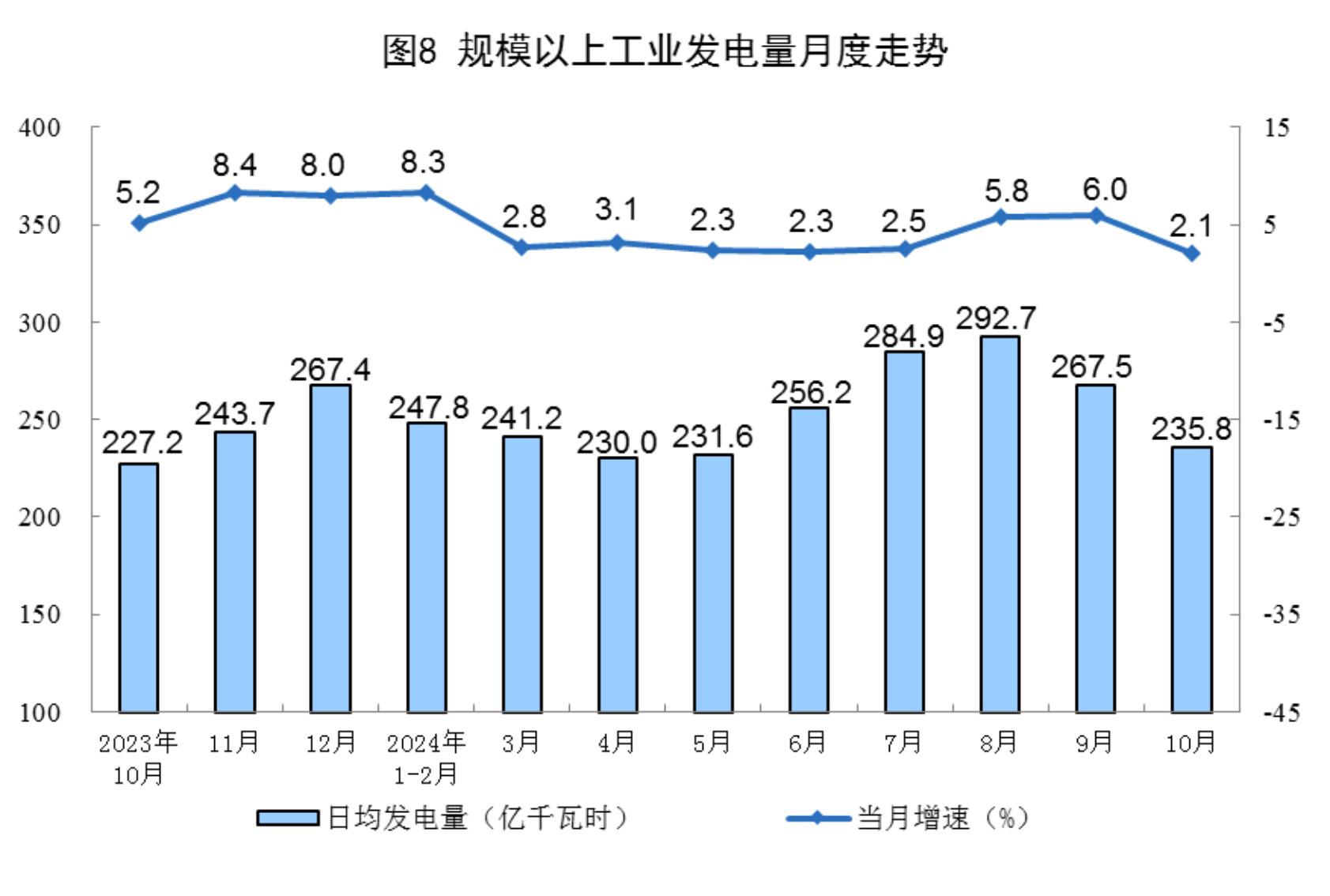 2024年10月份能源生产情况
