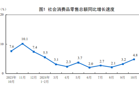 2024年10月份社会消费品零售总额增长4.8%