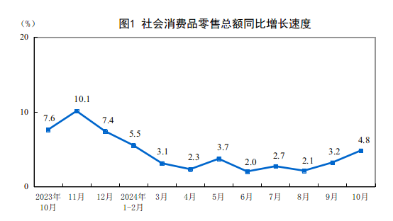 2024年10月份社会消费品零售总额增长4.8%