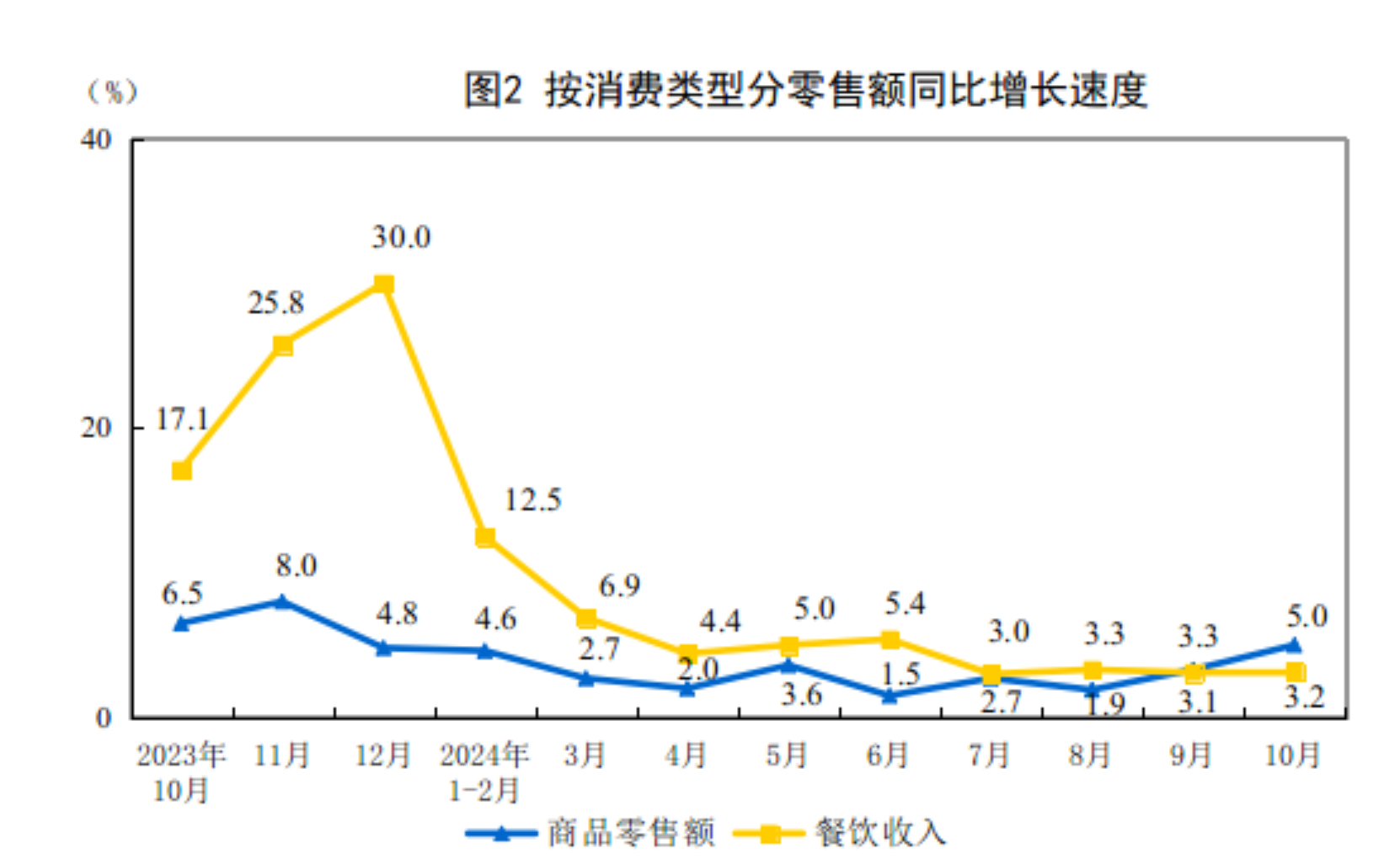 2024年10月份社会消费品零售总额增长4.8%