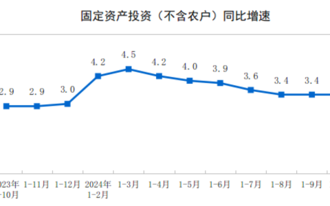 2024年1—10月份全国固定资产投资增长3.4%