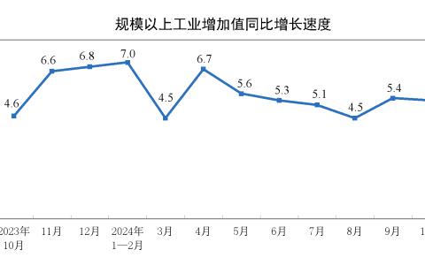 2024年10月份规模以上工业增加值增长5.3%