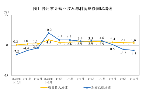 2024年1-10月份全国规模以上工业企业利润下降4.3%