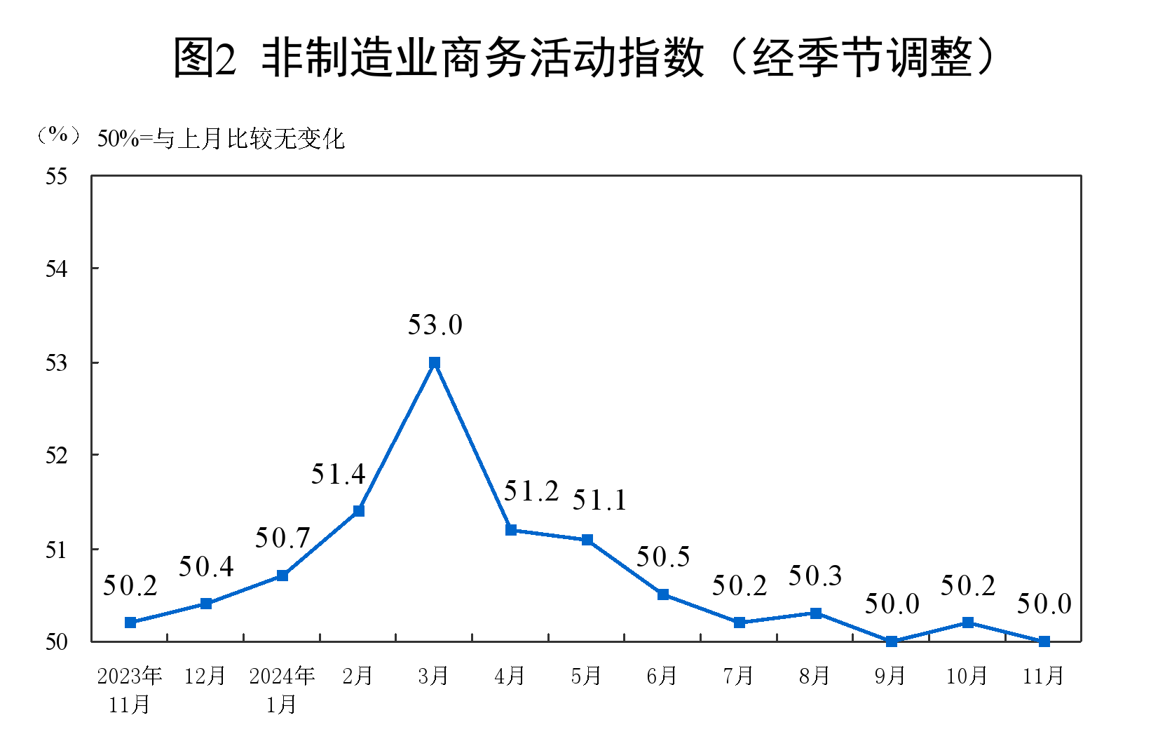 2024年11月中国采购经理指数运行情况