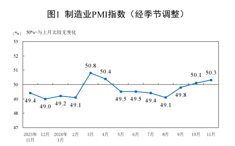 2024年11月中国采购经理指数运行情况