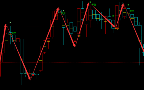 纸浆期货：2小时周期，多空精准转折系统，胜率：99%