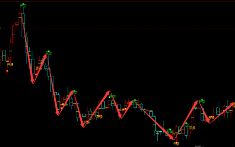恒指期货：4小时周期：多空精准转折系统，胜率：98%