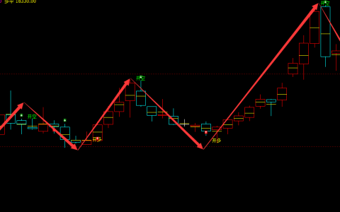 橡胶期货：周线周期，多空精准转折系统，胜率：98%