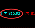铁矿石期货：4小时周期，精准展开宽幅洗盘