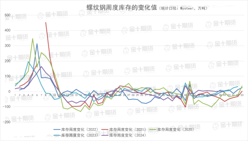 钢谷网、Mysteel本周螺纹钢产量、库存数据对比