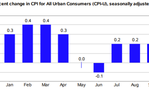 美国11月CPI环比上升0.3%，同比上升2.7%，均与预期一致