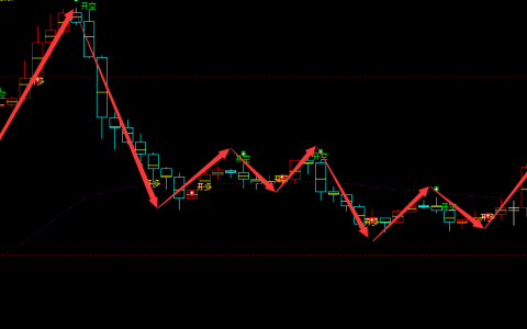 恒指：1小时周期，多空精准转折系统，胜率：98%