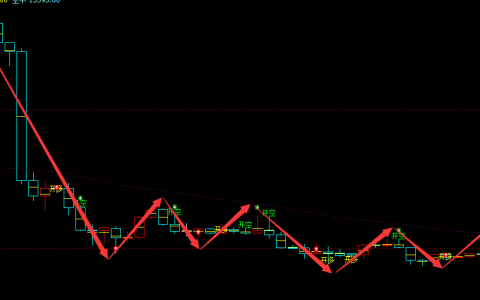 A50期货：1小时周期，多空精准转折结构，胜率：97%