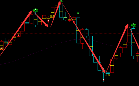 美黄金：日线周期，多空精准转折系统，胜率：98%