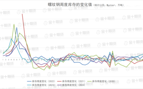 钢谷网、Mysteel本周螺纹钢产量、库存数据对比