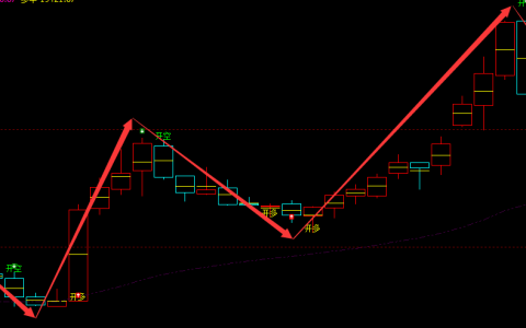 橡胶：周线结构，多空精准转折系统，胜率：99%