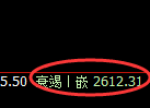 甲醇期货：4小时高点，精准展开冲高回落