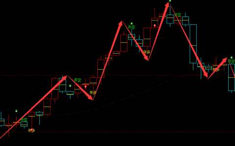 美黄金期货：4小时周期，多空精准转折系统，胜率：98%