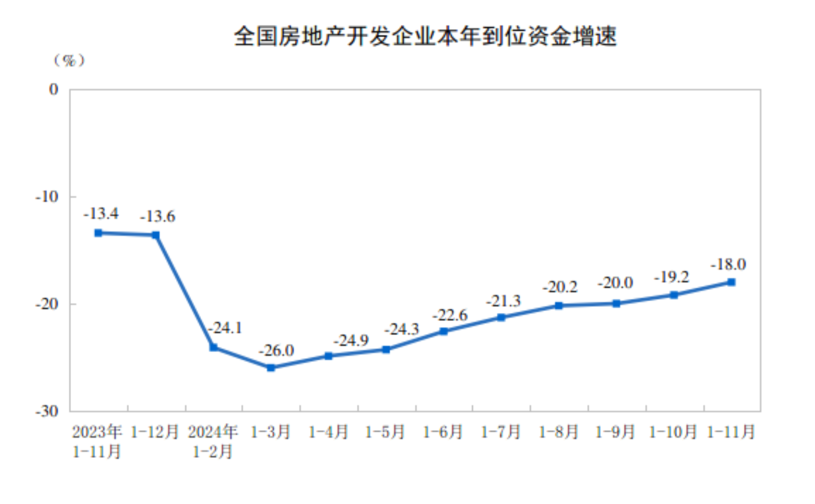 11月份全国房地产市场基本情况