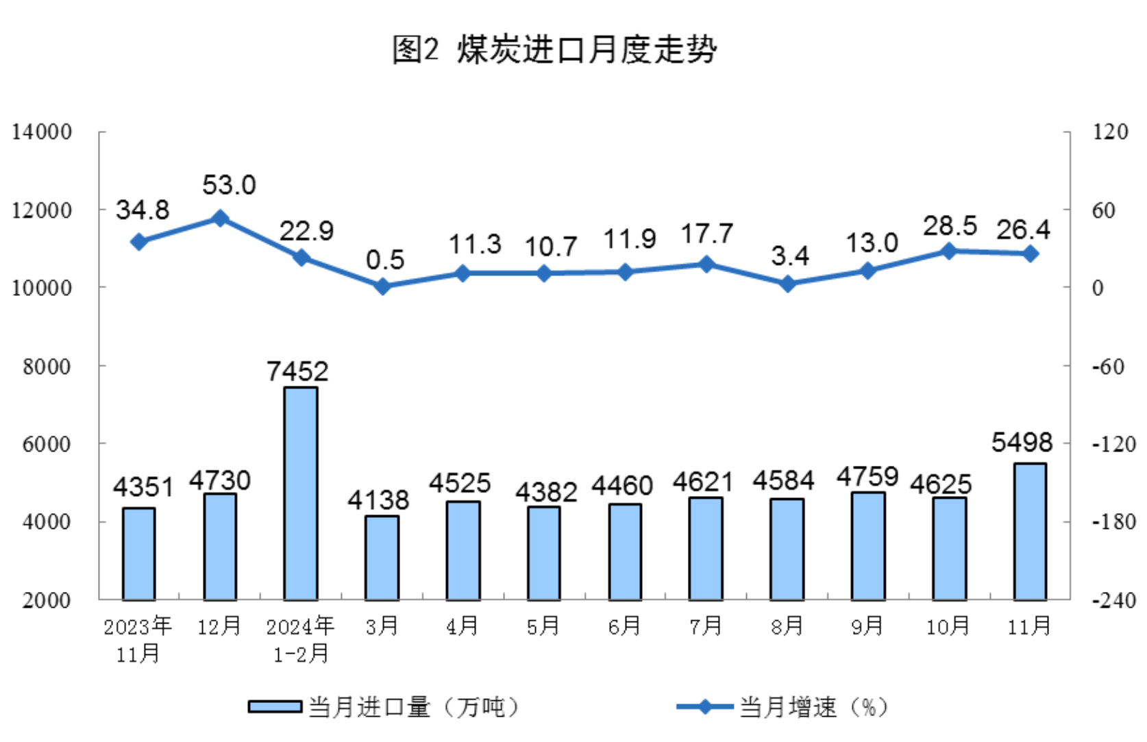 2024年11月份能源生产情况