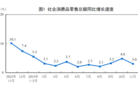 2024年11月份社会消费品零售总额增长3.0%