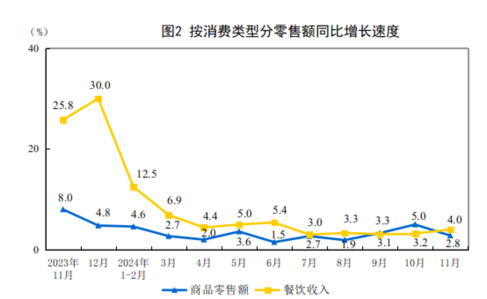 2024年11月份社会消费品零售总额增长3.0%