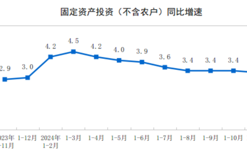 11月份全国固定资产投资增长3.3%