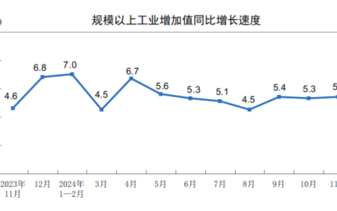11月份规模以上工业增加值增长5.4%