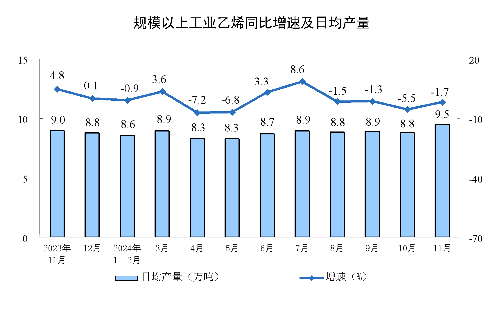 11月份规模以上工业增加值增长5.4%