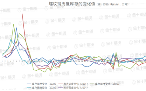 钢谷网、Mysteel本周螺纹钢产量、库存数据对比