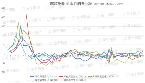 钢谷网、Mysteel本周螺纹钢产量、库存数据对比