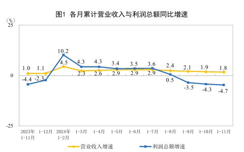 2024年1-11月份全国规模以上工业企业利润下降4.7%