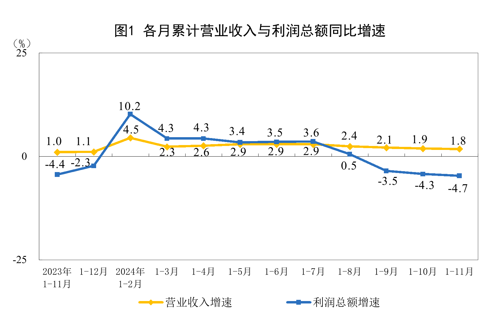 2024年1-11月份全国规模以上工业企业利润下降4.7%