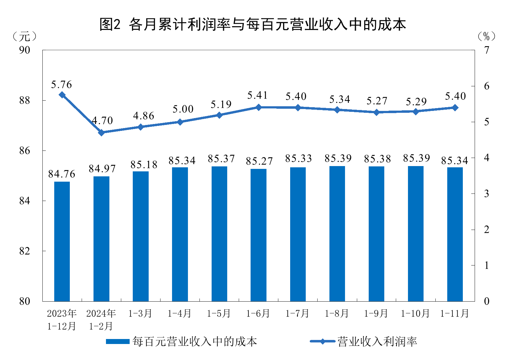 2024年1-11月份全国规模以上工业企业利润下降4.7%